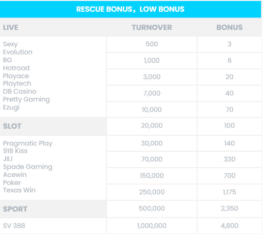 Rescue bonus with low bonus